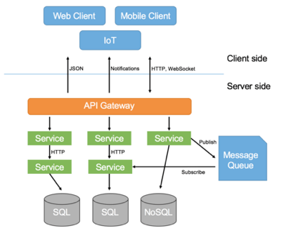 La arquitectura de microservicios: qué es y cómo funciona - Asesoftware