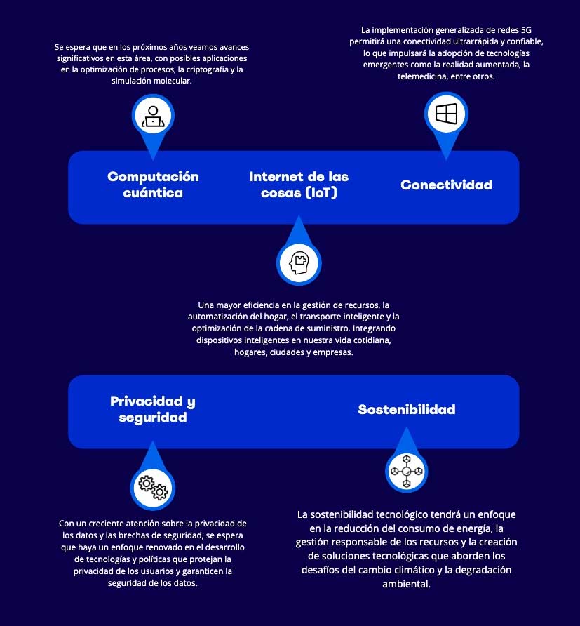 Predicciones-para-el-sector-TECNOLOGICO-en-el-2025